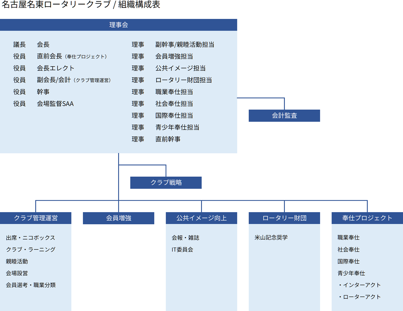名古屋東ロータリークラブ 組織図